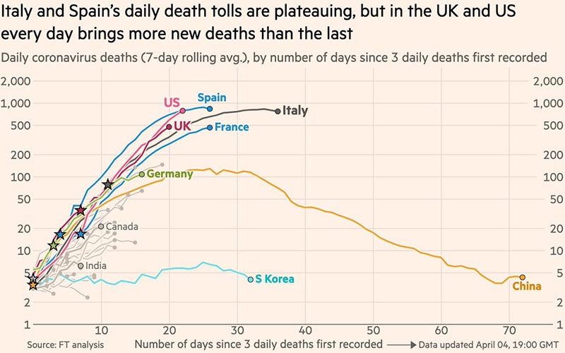 2020 04 04 Covid19 Deaths by Country 800x500 50pct