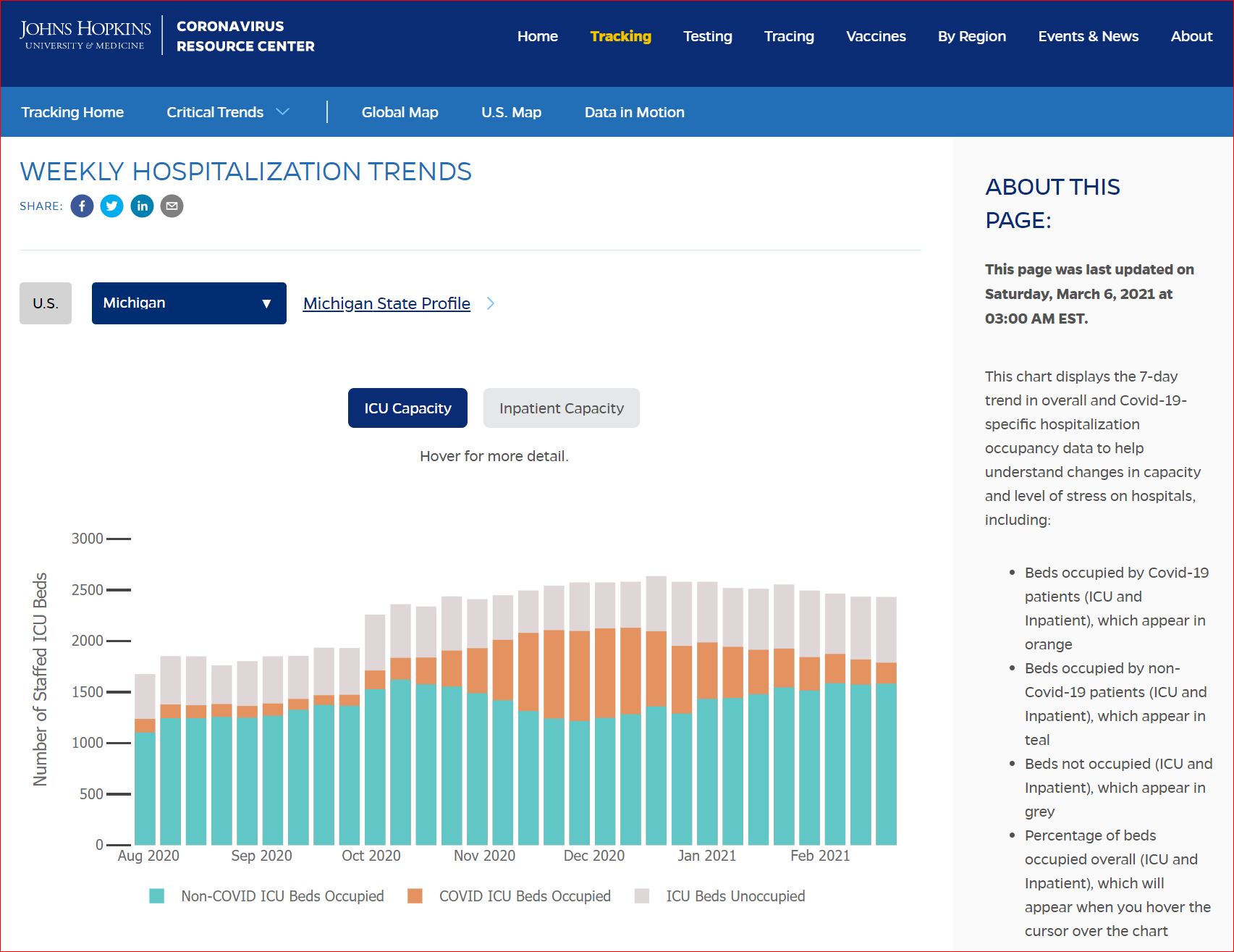 2021 03 07 ICU Capacity MI JHU