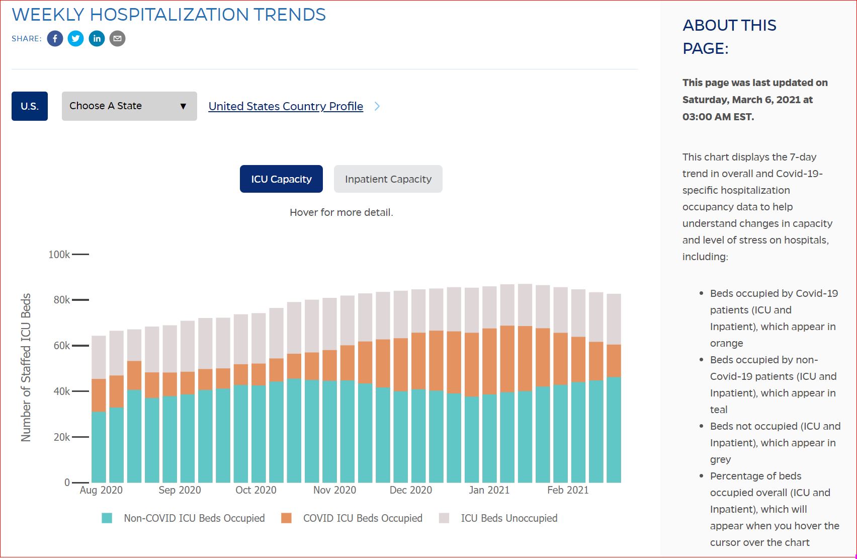 2021 03 07 ICU Capacity USA JHU