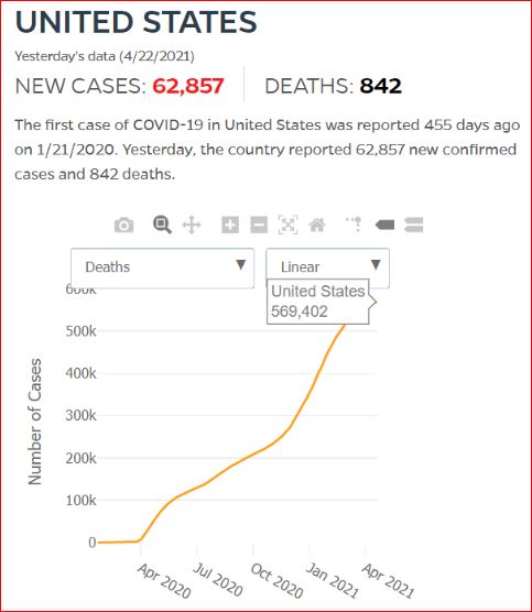 2021 04 21 Covid19 TotalUSDeaths