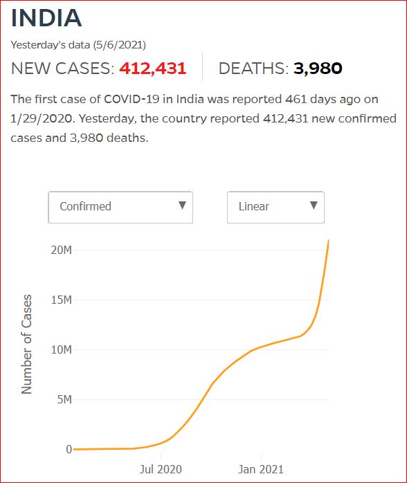 2021 05 05 Covid19 CasesAndDeaths India