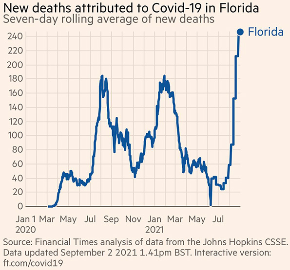 2021 09 02 NewDeathsAttributedToCovid19 inFloridaShrunk