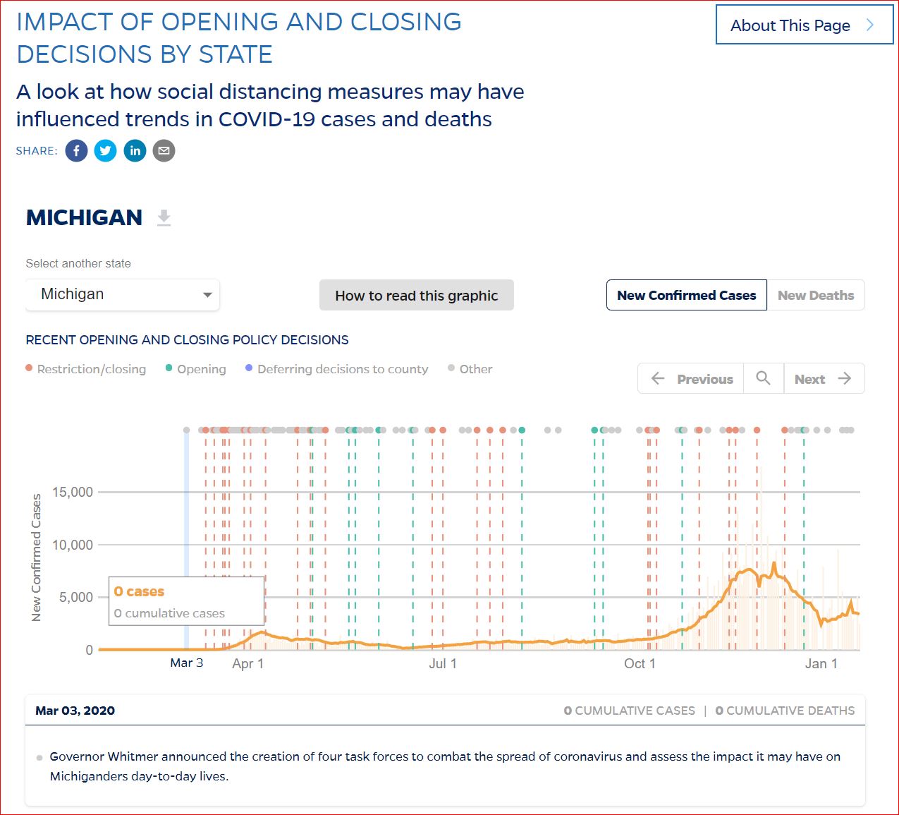 ImpactOfOpeningAndClosingDecisionsInMichigan JHU LiveChart