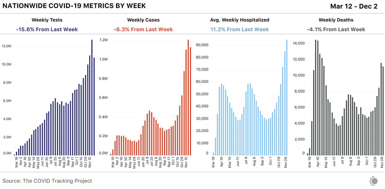 NationwideCovid19MetricsByWeek 2020 12 02