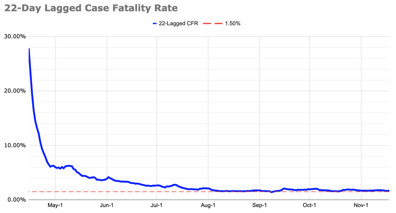 TrevorBedford 22 Day Lagged Case Fatality Rate