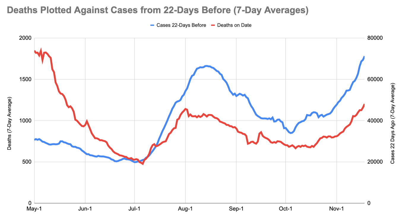 TrevorBedford Deaths Plotted Against Cases From 22Days Before