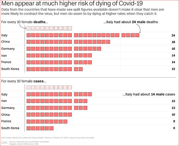 Covid19 MenAppearAtMuchHigherRiskOfDying 600x490 33pct