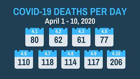 MichiganCovid19Deaths 4 1thru4 10 2020 450x253 20pct