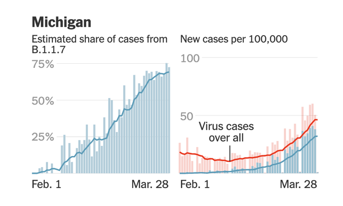 2021 04 06 Michigan b117 variant infection rates