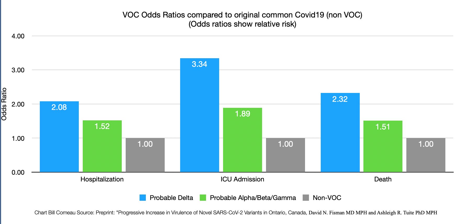 2021 08 29 VOC Odds Ratios DFisman Tuite Comeau