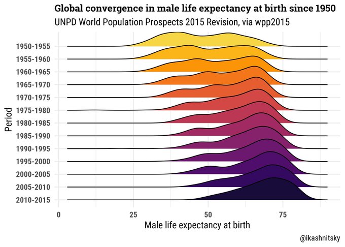 GlobalConvergenceInMaleLifeExpectancy Kashnitsky