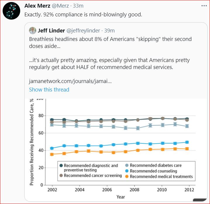 TweetOf92Percent2ndDoseCompliance