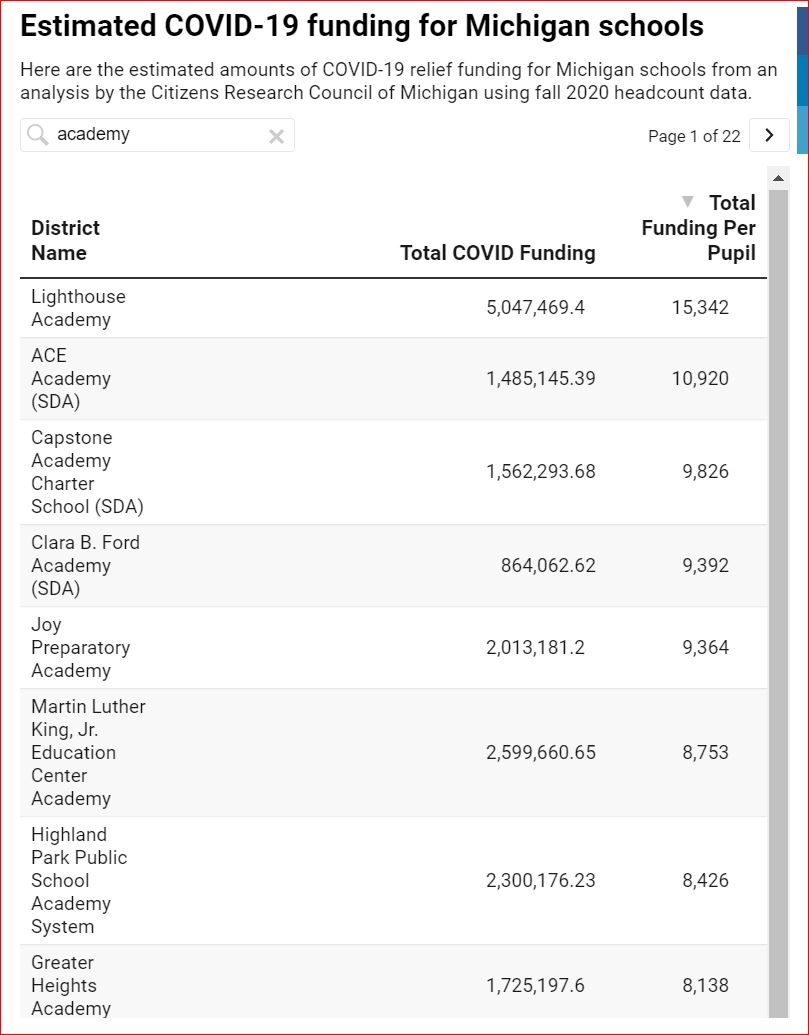 EstimatedCovidFunding4AcademyCashRankedp1