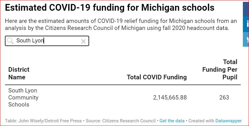 EstimatedCovidFunding4SouthLyonSchools