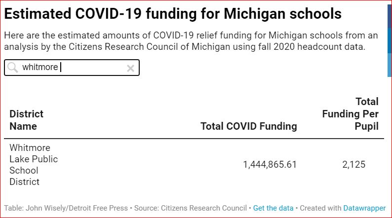 EstimatedCovidFunding4WhitmoreLakeSchools