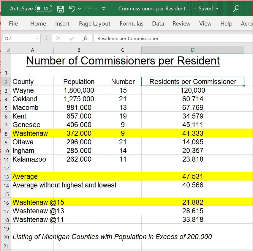 MichiganResidentsPerCountyCommissioner2021