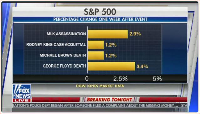 FoxNewsStockMarketVsBlackMensDeathBarChart 2020 06 06