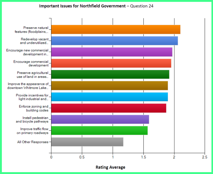 2010 survey Question 24 priorities bar chart 688w561h