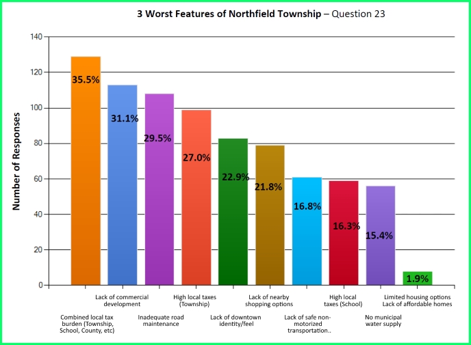 2010 survey ten worst things 688w 505h